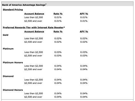 boq savings accounts interest rates